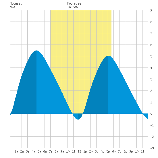 Bridgeport tide chart for Thursday, February 15, 2024