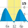 Bridgeport tide chart for Thursday, February 15, 2024