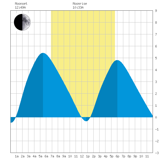 Bridgeport tide chart for Friday, February 16, 2024