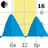 Bridgeport tide chart for Friday, February 16, 2024