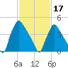 Bridgeport tide chart for Saturday, February 17, 2024