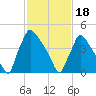 Bridgeport tide chart for Sunday, February 18, 2024