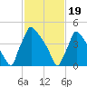 Bridgeport tide chart for Monday, February 19, 2024