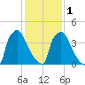 Bridgeport tide chart for Thursday, February 1, 2024