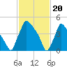 Bridgeport tide chart for Tuesday, February 20, 2024