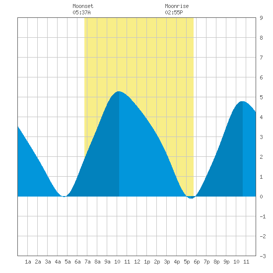 Bridgeport tide chart for Wednesday, February 21, 2024