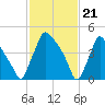 Bridgeport tide chart for Wednesday, February 21, 2024