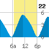 Bridgeport tide chart for Thursday, February 22, 2024