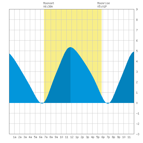 Bridgeport tide chart for Friday, February 23, 2024