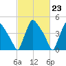 Bridgeport tide chart for Friday, February 23, 2024