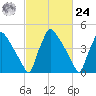 Bridgeport tide chart for Saturday, February 24, 2024