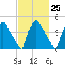 Bridgeport tide chart for Sunday, February 25, 2024