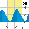 Bridgeport tide chart for Monday, February 26, 2024