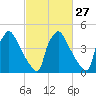 Bridgeport tide chart for Tuesday, February 27, 2024