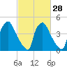 Bridgeport tide chart for Wednesday, February 28, 2024