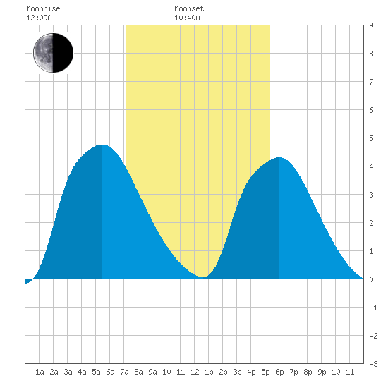 Bridgeport tide chart for Friday, February 2, 2024