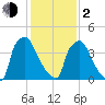 Bridgeport tide chart for Friday, February 2, 2024