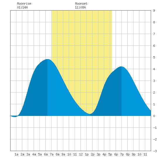 Bridgeport tide chart for Saturday, February 3, 2024
