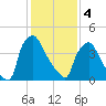 Bridgeport tide chart for Sunday, February 4, 2024