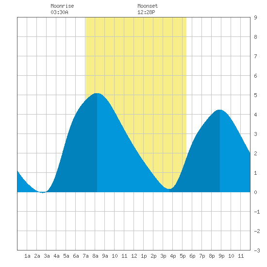 Bridgeport tide chart for Monday, February 5, 2024