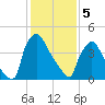 Bridgeport tide chart for Monday, February 5, 2024