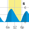 Bridgeport tide chart for Tuesday, February 6, 2024