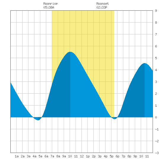 Bridgeport tide chart for Wednesday, February 7, 2024