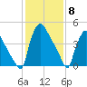 Bridgeport tide chart for Thursday, February 8, 2024