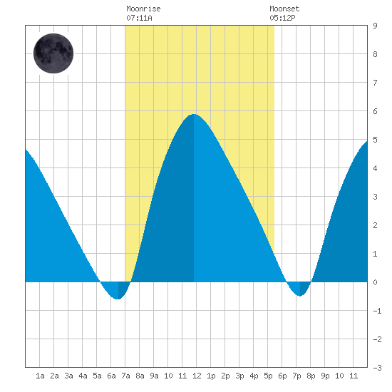 Bridgeport tide chart for Friday, February 9, 2024