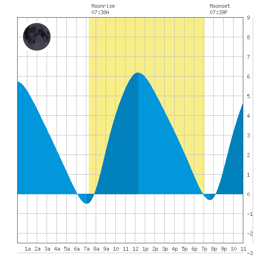 Bridgeport tide chart for Sunday, March 10, 2024