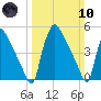 Bridgeport tide chart for Sunday, March 10, 2024