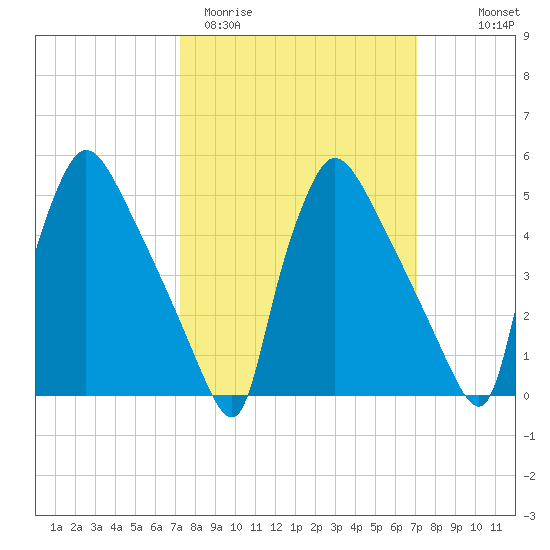 Bridgeport tide chart for Tuesday, March 12, 2024