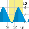 Bridgeport tide chart for Tuesday, March 12, 2024