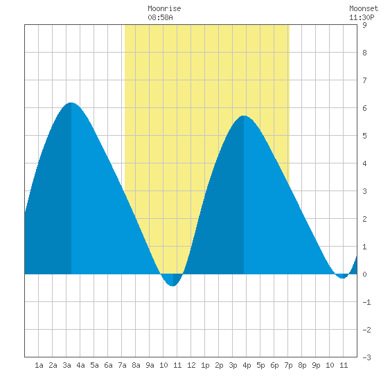 Bridgeport tide chart for Wednesday, March 13, 2024