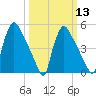 Bridgeport tide chart for Wednesday, March 13, 2024