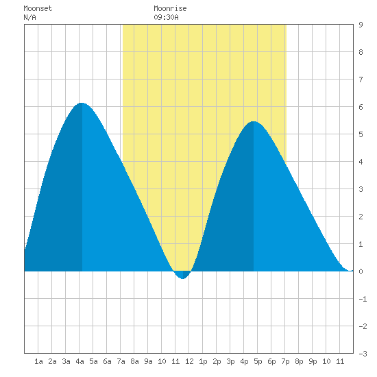 Bridgeport tide chart for Thursday, March 14, 2024
