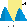 Bridgeport tide chart for Thursday, March 14, 2024