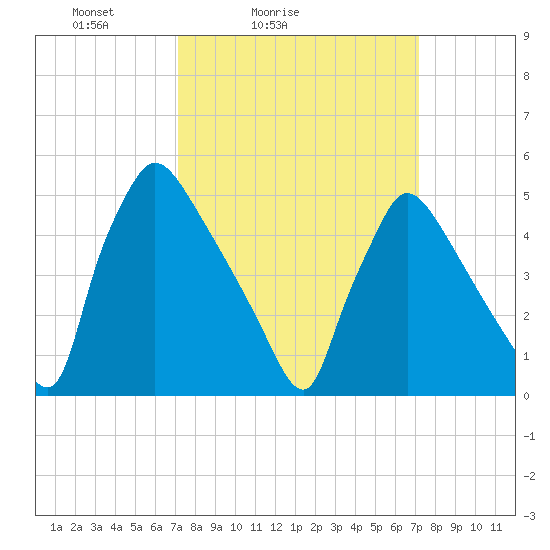Bridgeport tide chart for Saturday, March 16, 2024
