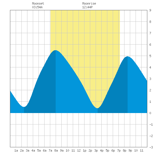 Bridgeport tide chart for Monday, March 18, 2024