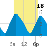 Bridgeport tide chart for Monday, March 18, 2024