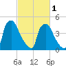 Bridgeport tide chart for Friday, March 1, 2024