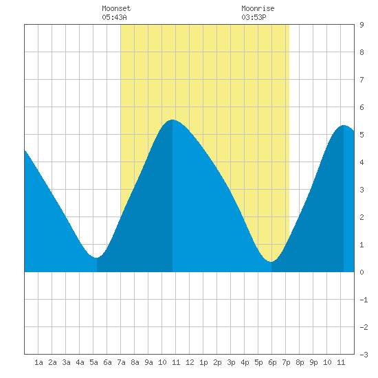 Bridgeport tide chart for Thursday, March 21, 2024