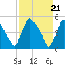 Bridgeport tide chart for Thursday, March 21, 2024