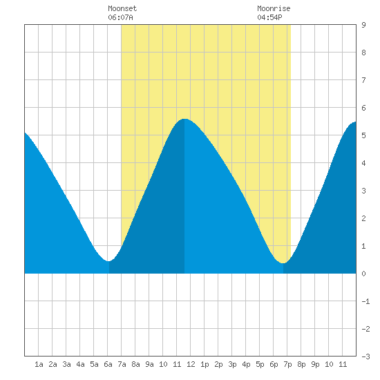 Bridgeport tide chart for Friday, March 22, 2024