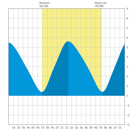 Bridgeport tide chart for Saturday, March 23, 2024