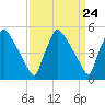 Bridgeport tide chart for Sunday, March 24, 2024