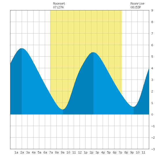Bridgeport tide chart for Tuesday, March 26, 2024