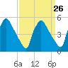Bridgeport tide chart for Tuesday, March 26, 2024