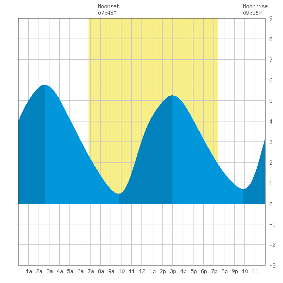 Bridgeport tide chart for Wednesday, March 27, 2024