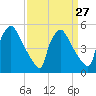 Bridgeport tide chart for Wednesday, March 27, 2024